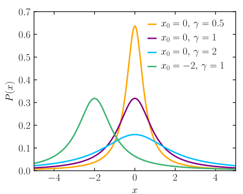 Cauchy distribution